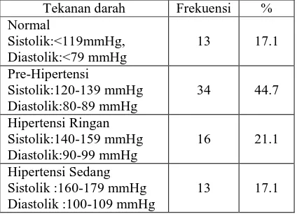 Tabel 6 : Distribusi Frekuensi Berdasarkan   Kejadian Hipertensi (n=76)  