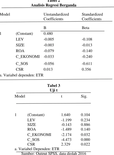 Tabel 3 Uji t Model t Sig. 1 (Constant) 1.640 0.104 LEV -1.199 0.234 SIZE -0.143 0.886 ROA -1.489 0.140 C_EKONOMI -2.174 0.032 C_SOS -4.473 0.000 CSR 2.329 0.022
