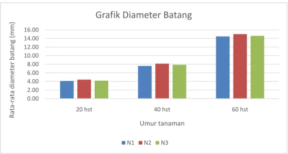 Gambar 4: Grafik diameter batang akibat perlakuan dosis pupuk Urea  Berdasarkan  hasil  analisis  ragam  (Tabel  2) 