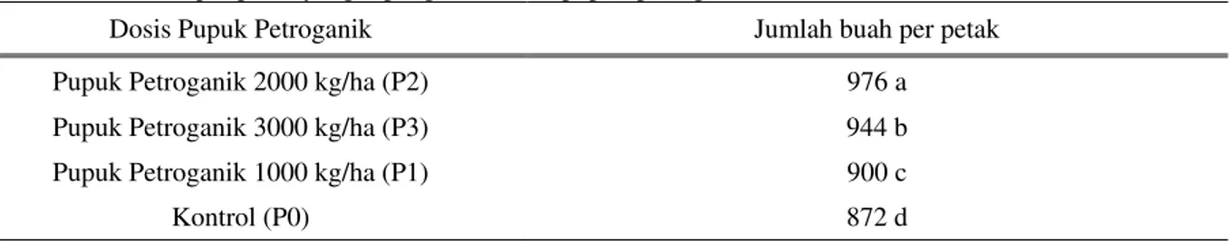 Tabel 10. Jumlah buah per petak yang dipengaruhi dosis pupuk urea  
