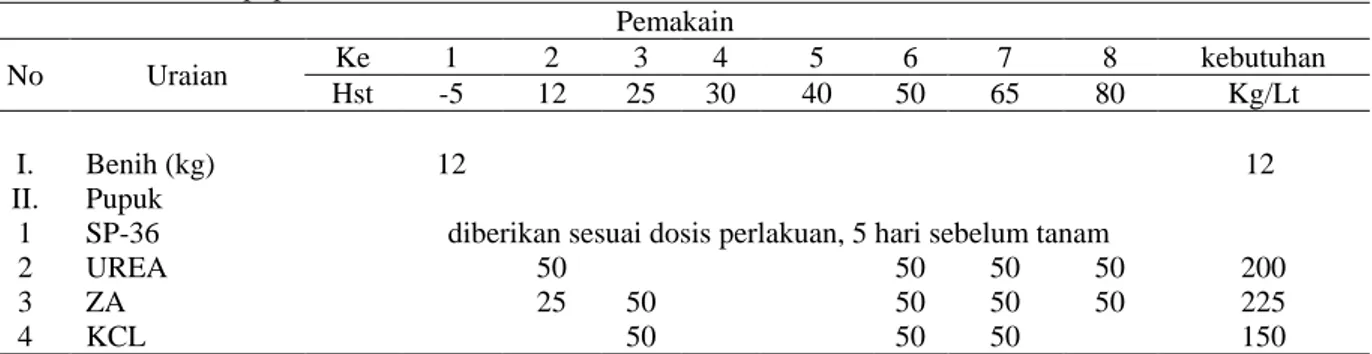 Tabel 3. Rekomendasi pupuk okra. 