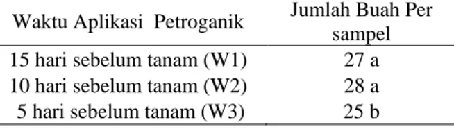 Tabel 7. Jumlah buah per sampel yang dipengaruhi oleh  waktu aplikasi Petroganik. 