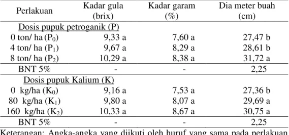 Tabel 2. Pengaruh pupuk petroganik dan Kalium terhadap kadar gula, kadar  garam, dan diameter buah