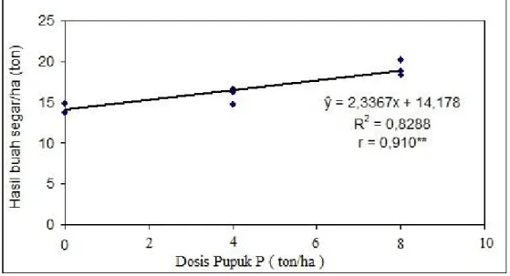 Gambar 1. Hubungan dosis petroganik dan hasil buah segar per hektar 