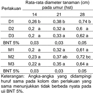 Tabel  3.  Rata-rata  diameter  tanaman  (cm)  pengaruh  perlakuan  dosis  dan  macam  pupuk  organik  pada  umur  14, 21 dan 28 hst 