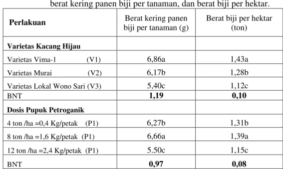 Tabel 4.  Pengaruh dosis pupuk  petroganik dan varietas kacang hijau terhadap  berat kering panen biji per tanaman, dan berat biji per hektar