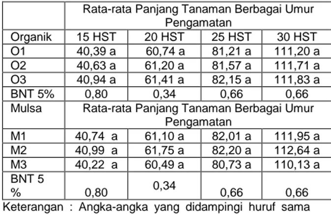 Tabel  1. Rata-rata  panjang  tanaman (cm) pengaruh  kombinasi dosis pupuk organik Mashitam  dan  macam mulsa  pada umur 15, 20, 25 dan 30 hari  setelah tanam