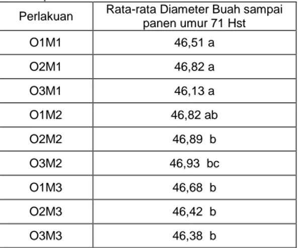 Tabel 6. Rata-rata Diameter Buah (Cm) Pengaruh  Kombinasi dosis pupuk NPK organik Mashitam  dan pemakaian macam mulsa plastik sampai  panen umur 71 hari setelah tanam.