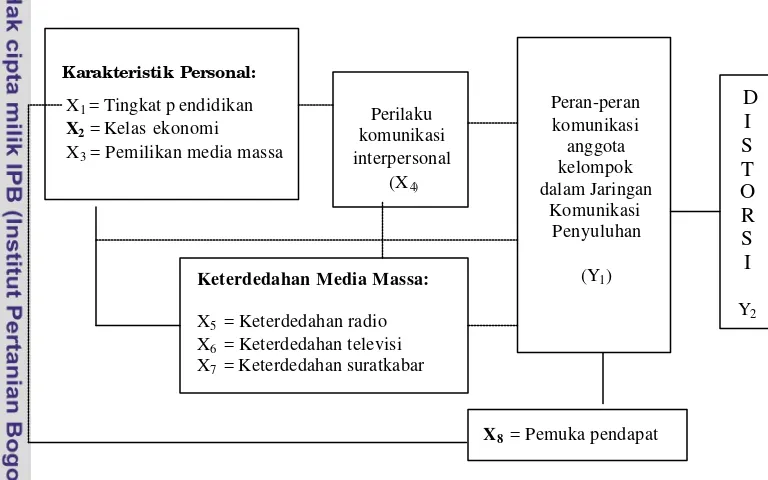 Gambar 2. Kerangka berpikir model hubungan berba gai peubah penelitian 