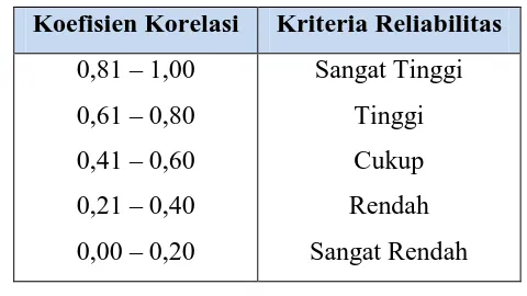 Tabel 3.6 Kriteria Reliabilitas Tes (Arikunto, 2009: 80) 