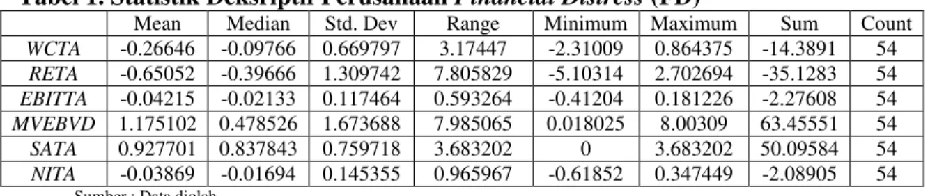 Tabel 1. Statistik Deksriptif Perusahaan Financial Distress (FD) 