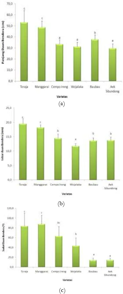 Figure 11. Length, width and angle of leaflet: (a) Length, (b) Width and (c) Angle of six pigmented rice local varieties