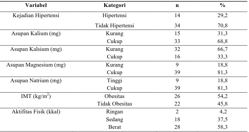 Tabel 2. Distribusi Frekuensi Subjek Berdasarkan Kejadian Hipertensi, Asupan Kalium, Kalsium, Magnesium, dan Natrium, Indeks Massa Tubuh, serta Aktifitas Fisik 