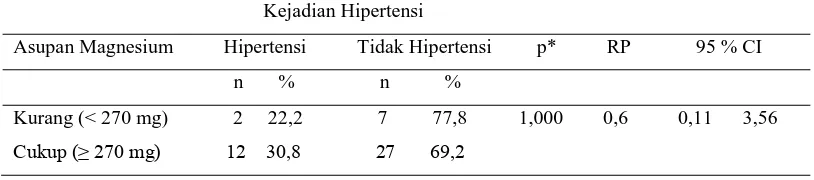 Tabel 5. Hubungan Asupan Kalsium dengan Kejadian Hipertensi 
