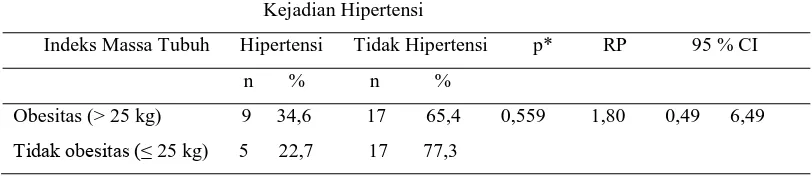 Tabel 8. Hubungan Indeks Massa Tubuh dengan Kejadian Hipertensi 