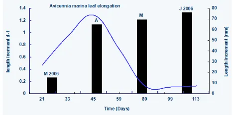 Figure 2 Leaf length increment (Bars) and leaf length increment per day (Line) in Avicenna marina leaves in Hajambro creek, Indus delta 