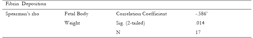 Figure 2. Fetal weight of control and treatment group  