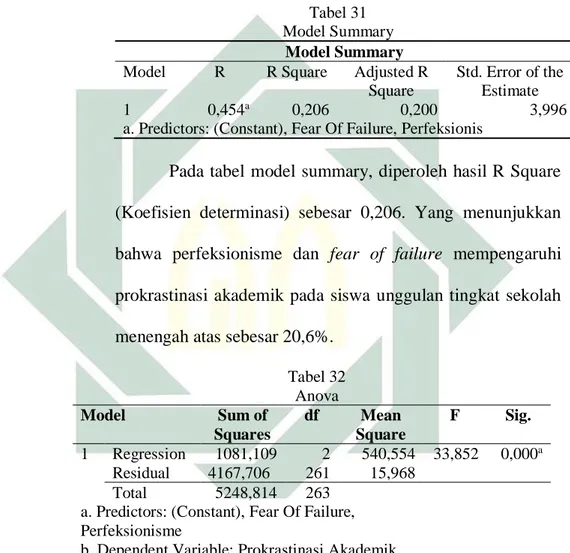 Tabel 31  Model Summary 