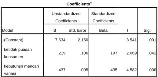 Tabel Hasil Uji t (Uji Hipotesis) Coefficients a Model UnstandardizedCoefficients StandardizedCoefficients t Sig.BStd