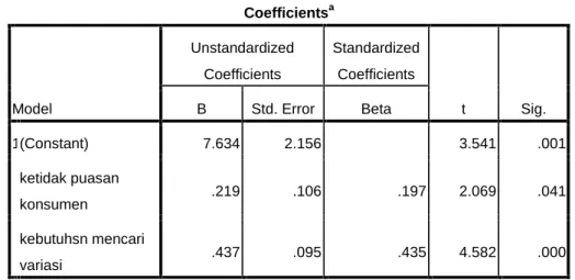 Tabel Hasil Uji t (Uji Hipotesis) Coefficients a Model UnstandardizedCoefficients StandardizedCoefficients t Sig.BStd
