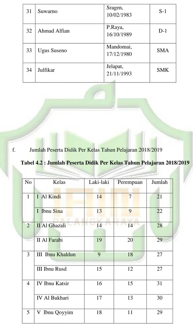 Tabel 4.2 : Jumlah Peserta Didik Per Kelas Tahun Pelajaran 2018/2019 