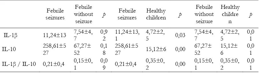 Table 1. Comparisons of age, temperature, IL-1β, IL-10 and IL-1β/IL-10 between febrile seizure, febrile without seizures and healthy children groups