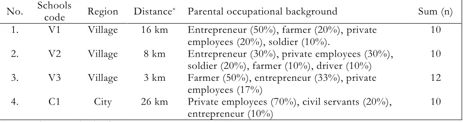 Table 1. Participant profile of organic agro-edutourism 