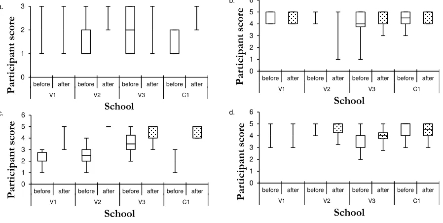 Figure 4. Satisfaction variations among schools participated in joining organic agroedu-tourism