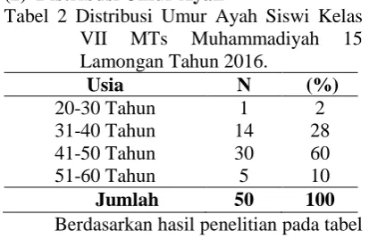 Tabel 2 Distribusi Umur Ayah Siswi Kelas VII Lamongan Tahun 2016.