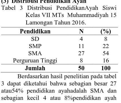 Tabel 3 Distribusi PendidikanAyah Siswi Kelas VII MTs  Muhammadiyah 15 Lamongan Tahun 2016