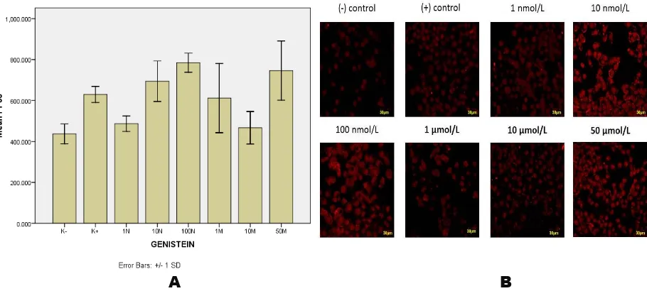 Figure 3. A. Comparison of the mean intensity of extranuclear HMGB1 in cultured HeLa cells without treatment (negative control), exposed to TNF-α treatment of 10 ng (positive control), and with various concentrations of genistein exposure (treatment)