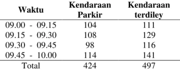 Tabel  4.  Rekapitulasi Manuver Kendaraan Parkir  Untuk Kedua Arah 