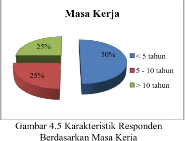 Gambar 4.5 Karakteristik Responden Berdasarkan Masa Kerja 