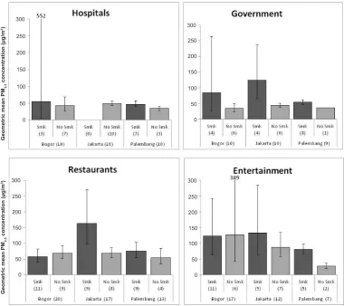 Figure 1. Particulate matter (PM2.5) levels by venue-type, city, and active smoking. Error bars indicate 95% conidence intervals