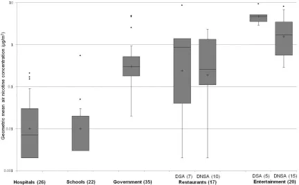Figure 2. Air nicotine concentrations in Jakarta by venue-type (logarithmic scale). Limit of detection (LOD) for nicotine varied from 0.0042 µg/m3 to 0.0064 µg/m3 in different samples