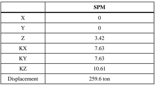 Tabel 4.7 Data titik berat, displacement dan radius gyration pada SPM