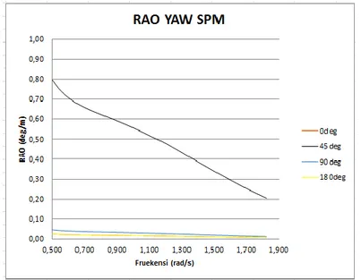 Gambar 4.25 Grafik RAO surge pada FSO tertambat full load condition 