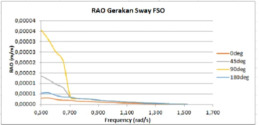 Gambar 4.26 Grafik RAO sway pada FSO tertambat full load condition 