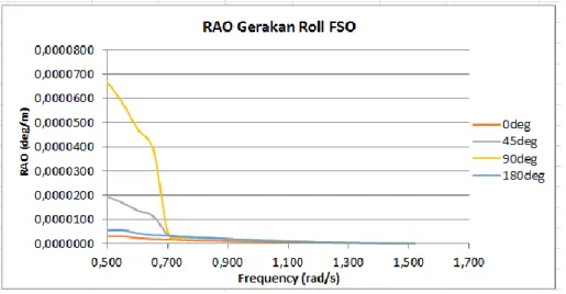 Gambar 4.28 Grafik RAO roll pada FSO tertambat full load condition 
