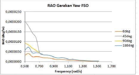 Gambar 4.30 Grafik RAO yaw pada FSO tertambat full load condition 