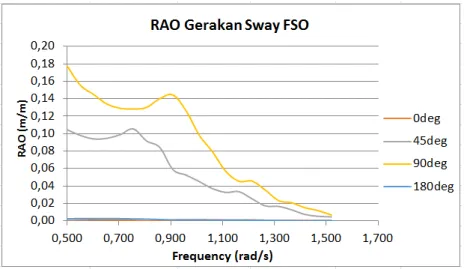 Gambar 4.32 Grafik RAO sway pada FSO tertambat light load condition 