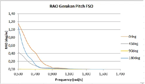 Gambar 4.35 Grafik RAO pitch pada FSO tertambat light load condition 