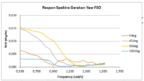 Gambar 4.36 Grafik RAO yaw pada FSO tertambat light load condition 