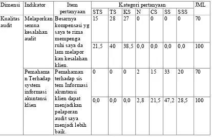 Tabel 4. Persentase jawaban responden pada setiap pernyataan tentang kualitas audit 