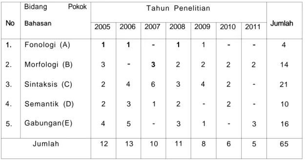 Tabel di bawah ini memperlihatkan dengan jelas distribusi masing- masing-masing bidang pokok bahasan pada tiap angka tahun 
