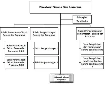 Gambar 7. Struktur Organisasi Direkorat Sarana dan Prasarana 