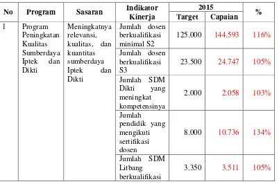 Tabel 8. Target dan capaian Indikator Kinerja 