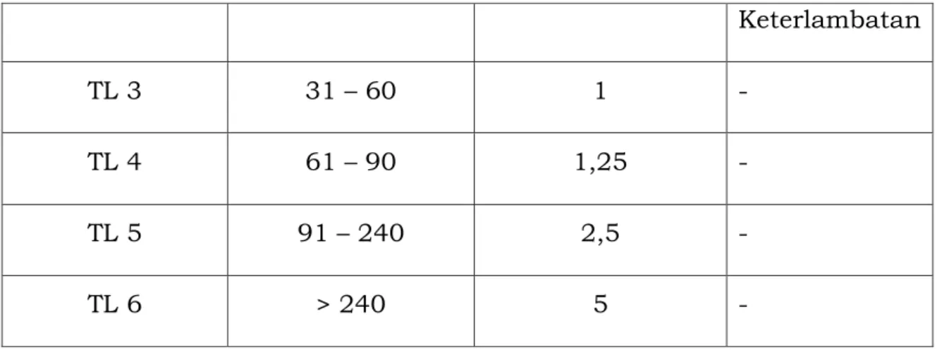 Tabel 2 Persentase Pemotongan Tunjangan Kinerja bagi Pegawai yang Pulang  Sebelum Waktunya   Tingkat Pulang  Sebelum Waktunya  (PSW)  Durasi Pulang  Sebelum Waktunya (menit)  Jumlah  Potongan  (%)  PSW 1  30   0,5  PSW 2  31 - 60   1   PSW 3  61 - 90   1,2