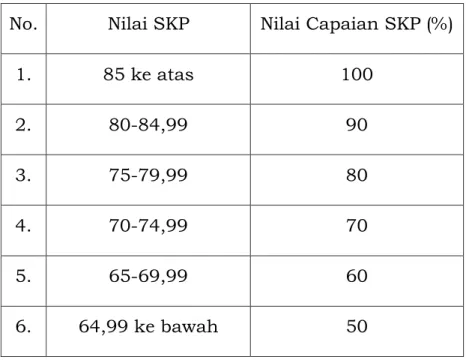 Tabel 3 Penilaian Capaian SKP 