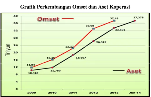 Grafik Perkembangan Omset dan Aset Koperasi 